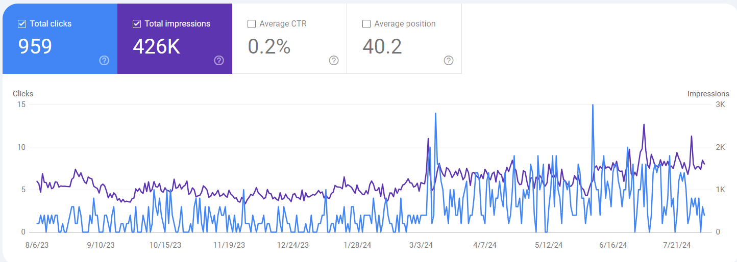 Google search console data for best B2B sales outsourcing companies