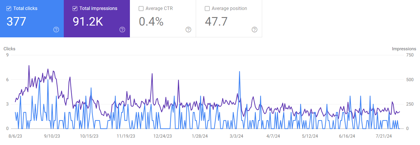 Google search console data for cold email outreach article