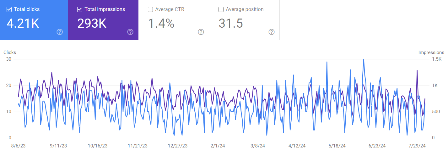 Google search console data for conversion rate article